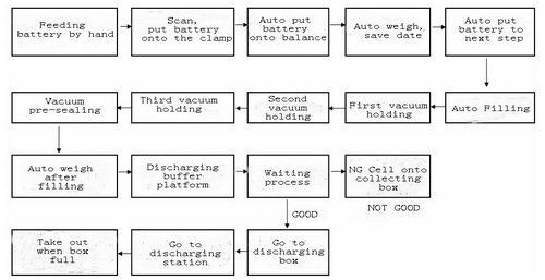 Battery filling machine work process