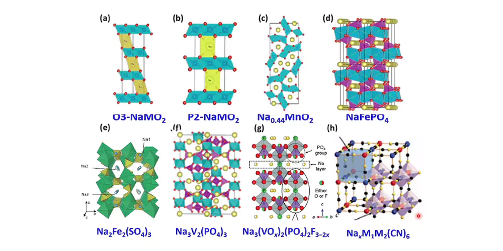 Sodium-ion Batteries Material